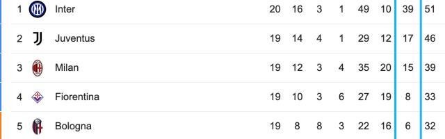 开云登录网址入口-【观察】国米再胜5比1，39个净胜球凸显统治力