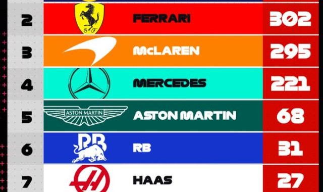 开云登录网址入口-2024赛季F1第六之争愈演愈烈 索伯车队难有起色