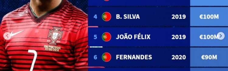 开云线上入口-德转葡萄牙球员历史身价榜：C罗2014年1.2亿欧居首